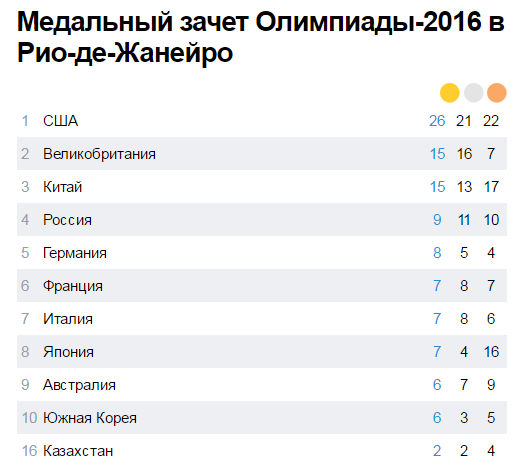 Рио-2016 Олимпиада ойындарының қорытындылары