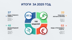 «АСТАНА» ОЛИМПИАДАЛЫҚ ДАЯРЛАУ ОРТАЛЫҒЫНЫҢ 2025 ЖЫЛҒЫ СПОРТТЫҚ  ЖЕТІСТІКТЕР БОЙЫНША ЖЫЛ ҚОРЫТЫНДЫСЫ.