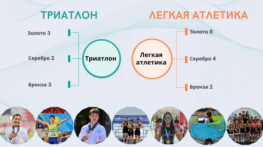 «АСТАНА» ОЛИМПИАДАЛЫҚ ДАЯРЛАУ ОРТАЛЫҒЫНЫҢ 2025 ЖЫЛҒЫ СПОРТТЫҚ  ЖЕТІСТІКТЕР БОЙЫНША ЖЫЛ ҚОРЫТЫНДЫСЫ.