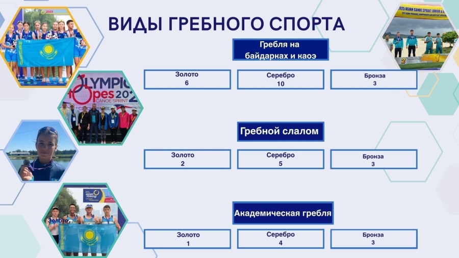 «АСТАНА» ОЛИМПИАДАЛЫҚ ДАЯРЛАУ ОРТАЛЫҒЫНЫҢ 2025 ЖЫЛҒЫ СПОРТТЫҚ  ЖЕТІСТІКТЕР БОЙЫНША ЖЫЛ ҚОРЫТЫНДЫСЫ.